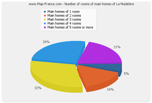 Number of rooms of main homes of La Mulatière